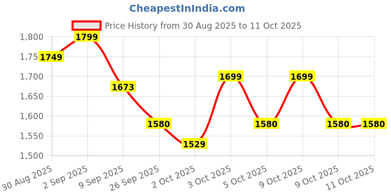 flipkart.com gki poultry 90 ml Water Trough gki poultry Price History Graph from 30 Aug 2025 to 11 Oct 2025