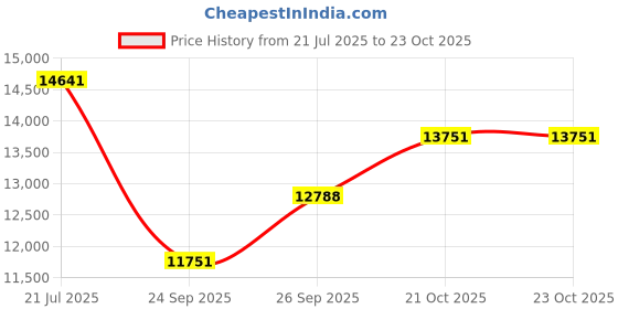 flipkart.com gki poultry Automatic Electric Debeaker Machine Pet Spa Kit gki poultry Price History Graph from 21 Jul 2025 to 23 Oct 2025