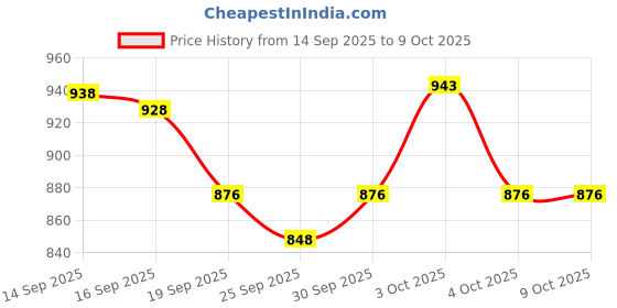 flipkart.com gki poultry Bird Partition Line (Pack of 4) Pet Fence gki poultry Price History Graph from 14 Sep 2025 to 9 Oct 2025