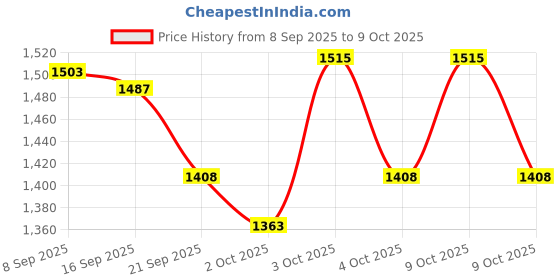 flipkart.com gki poultry Bird Partition Panel (Pack of 5) Pet Fence gki poultry Price History Graph from 8 Sep 2025 to 9 Oct 2025
