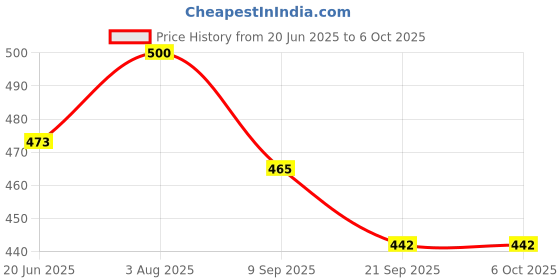 flipkart.com gki poultry Bracket use for Poultry Drinker and Feeder (Pack of 50) Hose Brackets & Clamps gki poultry Price History Graph from 20 Jun 2025 to 6 Oct 2025