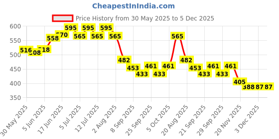 flipkart.com gki poultry Common Bird Feeder gki poultry Price History Graph from 30 May 2025 to 5 Dec 2025