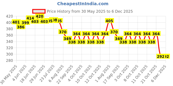 flipkart.com gki poultry Egg holder Egg Holder gki poultry Price History Graph from 30 May 2025 to 5 Dec 2025