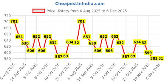 flipkart.com gki poultry Egg holder Egg Holder gki poultry Price History Graph from 6 Aug 2025 to 6 Dec 2025