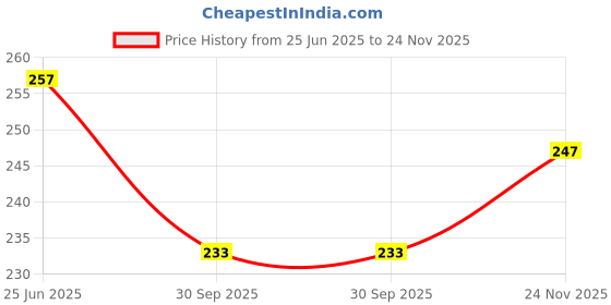 flipkart.com gki poultry GKI_Cage Feeder_Pack of 2 Common Bird Feeder gki poultry Price History Graph from 25 Jun 2025 to 24 Nov 2025