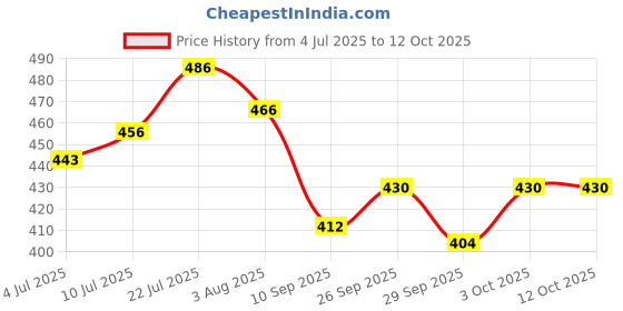 flipkart.com gki poultry GKI_Chick Feeding Tray Rectangle_Pack of 1 Common Bird Feeder gki poultry Price History Graph from 4 Jul 2025 to 11 Oct 2025