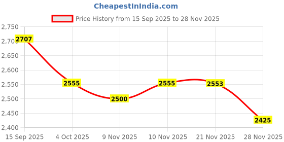 flipkart.com gki poultry J type nipple drip cup (Pack of 50) Common Bird Feeder gki poultry Price History Graph from 15 Sep 2025 to 28 Nov 2025