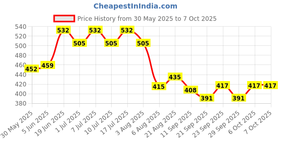 flipkart.com gki poultry J type Nipple with square drip cup (Pack of 5) Common Bird Feeder gki poultry Price History Graph from 30 May 2025 to 7 Oct 2025