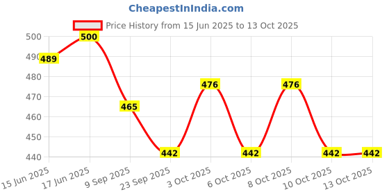 flipkart.com gki poultry Poultry Drinker Bracket (Patti) use in Poultry farming (Pack of 50) 15MM Shelf Bracket gki poultry Price History Graph from 15 Jun 2025 to 13 Oct 2025