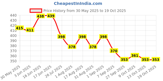 flipkart.com gki poultry Poultry Nose Clip (Big, Med, Small Size Each 10Pc. Total 30Pc.) Pet First Aid Kit gki poultry Price History Graph from 30 May 2025 to 18 Oct 2025