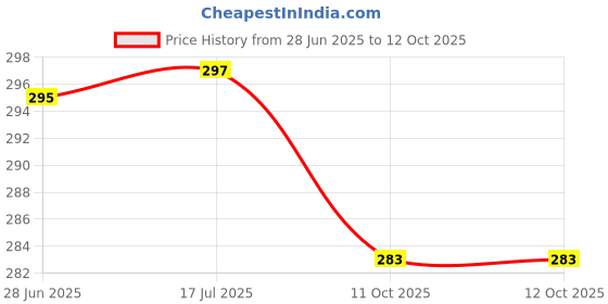 flipkart.com gki poultry Ropes use in Poultry Feeder rassi (Pack of 5) Common Bird Feeder gki poultry Price History Graph from 28 Jun 2025 to 12 Oct 2025