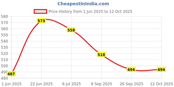 flipkart.com gki poultry T Joint use for drinker in Poultry Farm 6mm (Pack of 50) Hose Connector gki poultry Price History Graph from 1 Jun 2025 to 12 Oct 2025