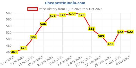 flipkart.com gki poultry T-Nipple use for drinker in Poultry Farm 6mm outer dia. (Pack of 50) Hose Connector gki poultry Price History Graph from 1 Jun 2025 to 8 Oct 2025