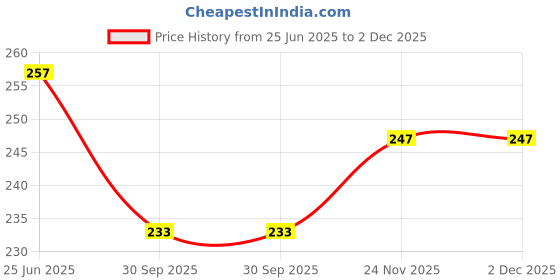 flipkart.com gki poultry GKI_Cage Feeder_Pack of 2 Common Bird Feeder gki poultry Price History Graph from 25 Jun 2025 to 2 Dec 2025
