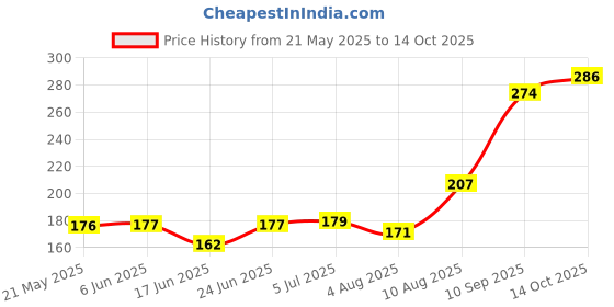 flipkart.com gking Combo of 2 Soft Toys Unicorn With Pink Elephant Stuffed Soft Toy For Kids - 30 cm gking Price History Graph from 21 May 2025 to 14 Oct 2025