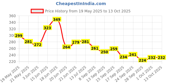 flipkart.com gking Highy Quality Helmet Cover For Riders- 45 cm gking Price History Graph from 19 May 2025 to 13 Oct 2025