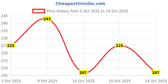 flipkart.com gking Highy Quality Reversible Bunny Strawberry With Stuffed Toy - 25 cm gking Price History Graph from 5 Oct 2025 to 14 Oct 2025