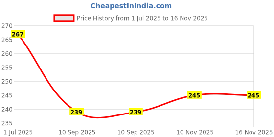 flipkart.com gking Reversible Rabbit Strawberry Stuffed With Smile Ball Toy - 25 cm gking Price History Graph from 1 Jul 2025 to 15 Nov 2025