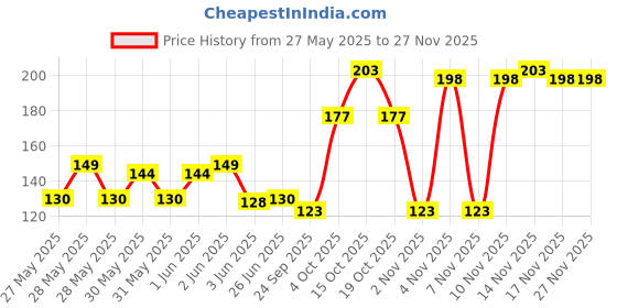 flipkart.com gking Solid Sports/Regular Cap gking Price History Graph from 27 May 2025 to 24 Nov 2025