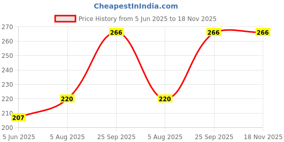 flipkart.com gking Star Soft Pillow with Arm & Leg, Stuffed Toy Doll Soft Animal For Kids- 14 inch gking Price History Graph from 5 Jun 2025 to 18 Nov 2025