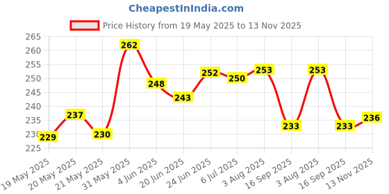 flipkart.com gking Stuffed Bamboo Panda Plush Super Soft Hugging Teddy For Gift/kids/Girl- 35 cm gking Price History Graph from 19 May 2025 to 13 Nov 2025