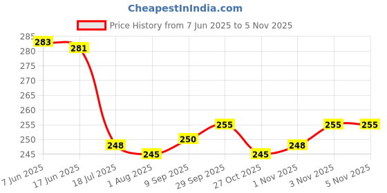 flipkart.com Gking Weighing Machine For Kitchen With LED Light,Digital Electronic Weight Scale 5 Kg Multipurpose Personal Weighing Scale Price History Graph from 7 Jun 2025 to 3 Nov 2025