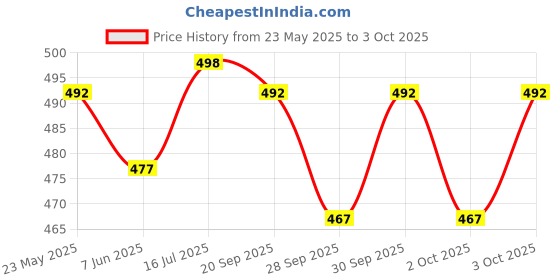 flipkart.com gkm 5 Cushion 2 bolster Microfibre Geometric Bolster Pack of 7 gkm Price History Graph from 23 May 2025 to 3 Oct 2025