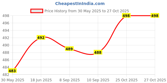 flipkart.com gkm 5 Cushion And 2 Microfibre Floral Bolster Pack of 7 gkm Price History Graph from 30 May 2025 to 26 Oct 2025