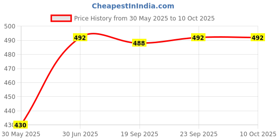 flipkart.com gkm Combo Set of 2 Bolster And 5 Microfibre Floral Cushion Pack of 7 gkm Price History Graph from 30 May 2025 to 10 Oct 2025