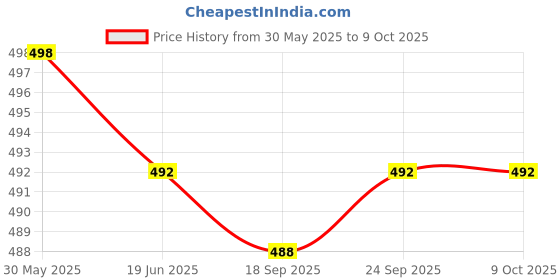 flipkart.com gkm Combo Set of 5 Cushion And 2 Microfibre Floral Bolster Pack of 7 gkm Price History Graph from 30 May 2025 to 9 Oct 2025