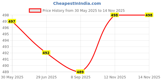 flipkart.com gkm Combo Set of 5 Cushion And 2 Microfibre Floral Bolster Pack of 7 gkm Price History Graph from 30 May 2025 to 14 Nov 2025