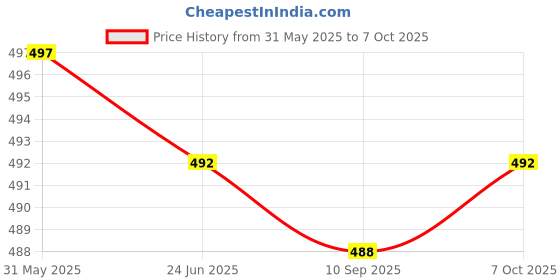 flipkart.com gkm Combo Set Of 5 Cushion And 2 Microfibre Floral Bolster Pack of 7 gkm Price History Graph from 31 May 2025 to 7 Oct 2025