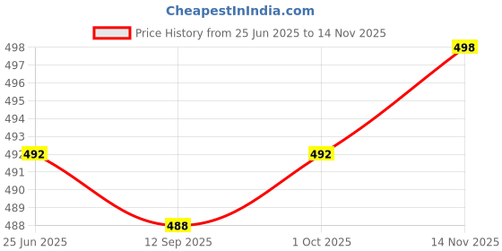 flipkart.com gkm Combo Set Of 5 Cushion And 2 Microfibre Floral Bolster Pack of 7 gkm Price History Graph from 25 Jun 2025 to 14 Nov 2025