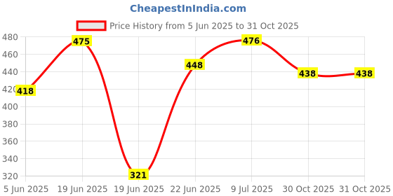 flipkart.com gkm Floral Single Mink Blanket for Heavy Winter gkm Price History Graph from 5 Jun 2025 to 31 Oct 2025