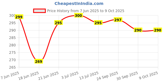 flipkart.com gkm Microfibre Abstract Bolster Pack of 2 gkm Price History Graph from 7 Jun 2025 to 9 Oct 2025