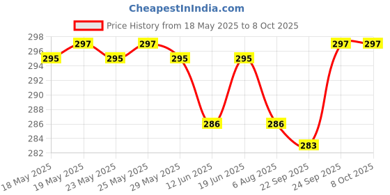 flipkart.com gkm Microfibre Abstract Bolster Pack of 2 gkm Price History Graph from 18 May 2025 to 8 Oct 2025