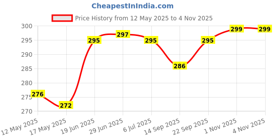 flipkart.com gkm Microfibre Abstract Bolster Pack of 2 gkm Price History Graph from 12 May 2025 to 4 Nov 2025