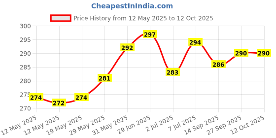 flipkart.com gkm Microfibre Abstract Bolster Pack of 2 gkm Price History Graph from 12 May 2025 to 12 Oct 2025