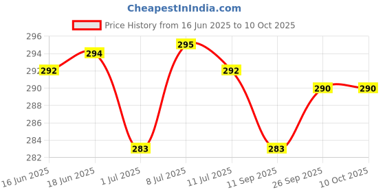 flipkart.com gkm Microfibre Abstract Bolster Pack of 2 gkm Price History Graph from 16 Jun 2025 to 9 Oct 2025