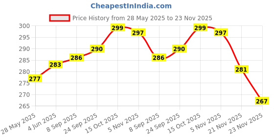 flipkart.com gkm Microfibre Abstract Bolster Pack of 2 gkm Price History Graph from 28 May 2025 to 23 Nov 2025
