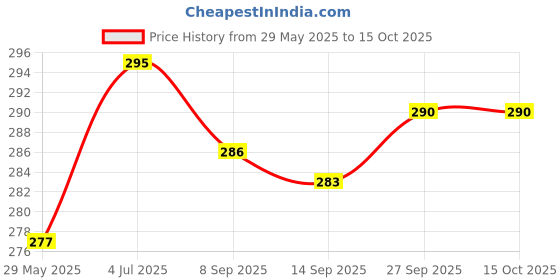 flipkart.com gkm Microfibre Abstract Bolster Pack of 2 gkm Price History Graph from 29 May 2025 to 14 Oct 2025