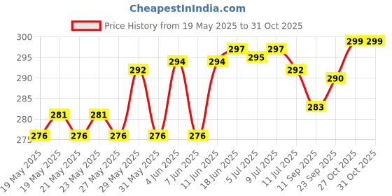 flipkart.com gkm Microfibre Abstract Bolster Pack of 2 gkm Price History Graph from 19 May 2025 to 31 Oct 2025