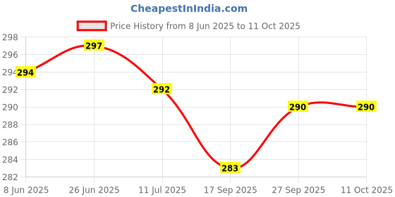 flipkart.com gkm Microfibre Abstract Bolster Pack of 2 gkm Price History Graph from 8 Jun 2025 to 10 Oct 2025