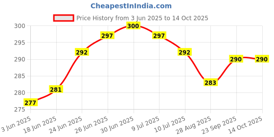 flipkart.com gkm Microfibre Abstract Sleeping Pillow Pack of 2 gkm Price History Graph from 3 Jun 2025 to 13 Oct 2025