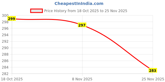flipkart.com gkm Microfibre Bolster Pack of 2 Abstract Round Bolster gkm Price History Graph from 18 Oct 2025 to 25 Nov 2025