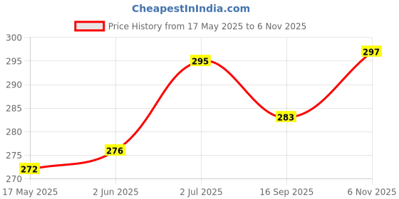 flipkart.com gkm Microfibre Floral Bolster Pack of 2 gkm Price History Graph from 17 May 2025 to 6 Nov 2025