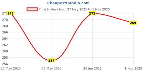 flipkart.com gkm Microfibre Floral Bolster Pack of 2 gkm Price History Graph from 27 May 2025 to 1 Nov 2025
