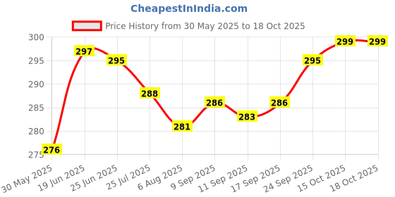 flipkart.com gkm Microfibre Floral Bolster Pack of 2 gkm Price History Graph from 30 May 2025 to 18 Oct 2025