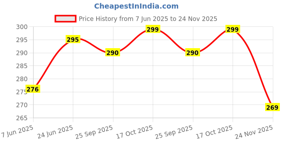 flipkart.com gkm Microfibre Floral Bolster Pack of 2 gkm Price History Graph from 7 Jun 2025 to 24 Nov 2025
