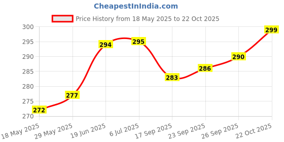 flipkart.com gkm Microfibre Floral Bolster Pack of 2 gkm Price History Graph from 18 May 2025 to 22 Oct 2025